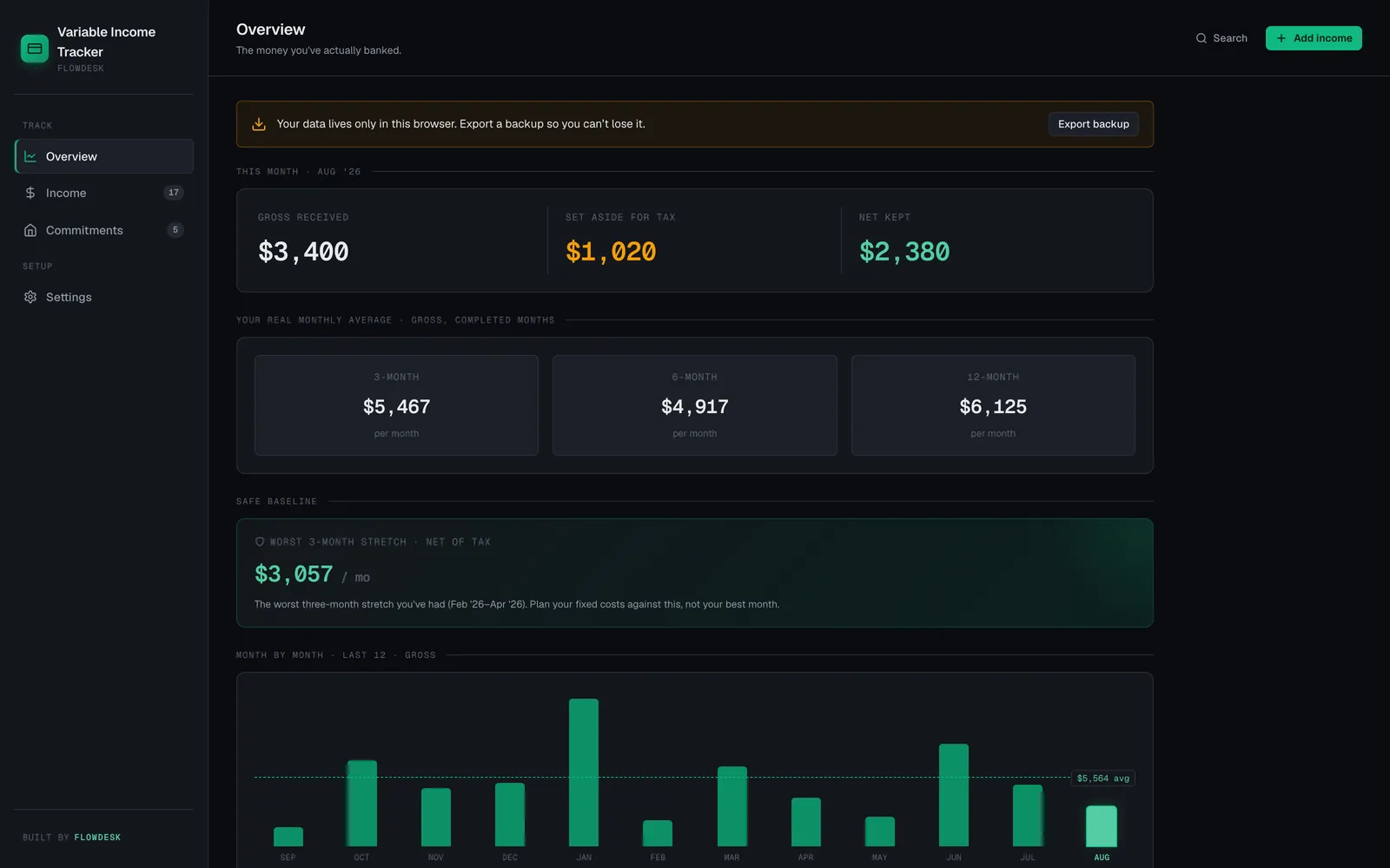 The Variable Income Tracker Overview screen showing income logged for the month, fixed commitments, and the remaining gap between them.