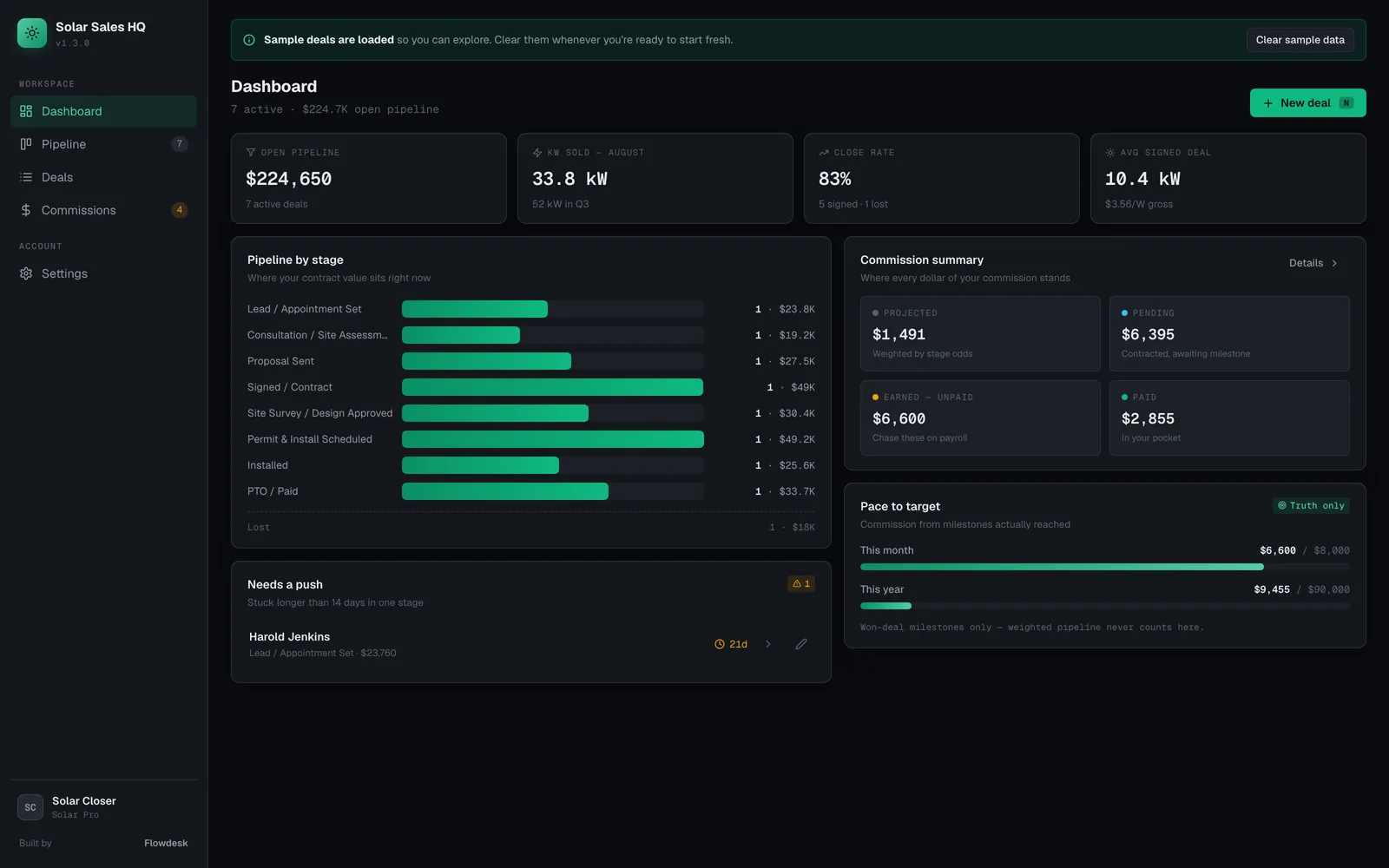 The Solar Sales HQ Dashboard showing open pipeline, kW sold this month, close rate and average signed deal.
